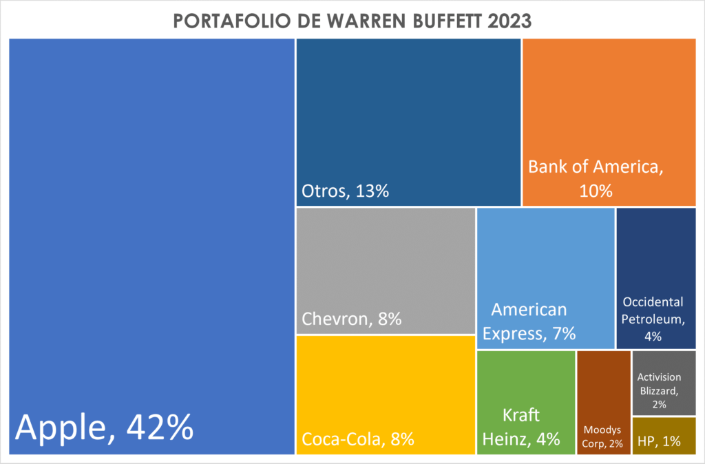 Portafolio Warren Buffett