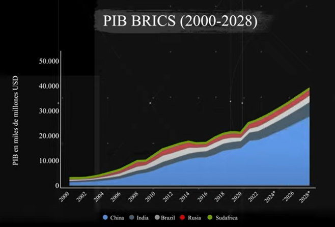 PIB Brics