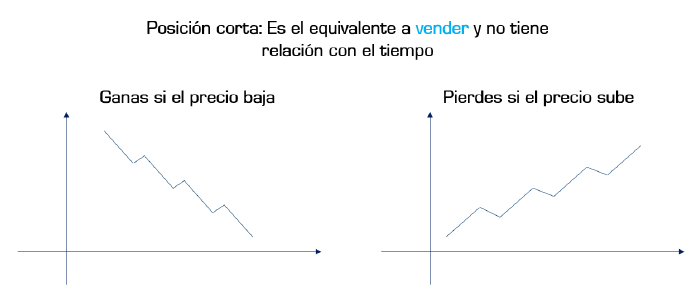 cortos trading