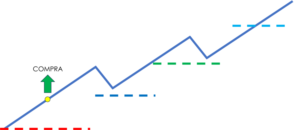 trailing stop