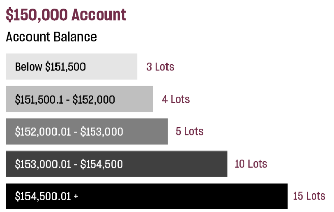 regla topstep trader para EXPRESS FUNDED 150K