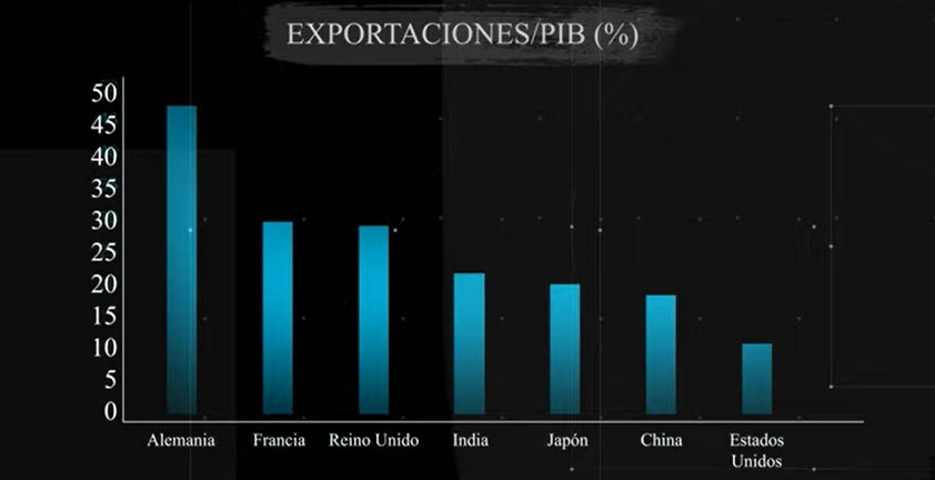 exportaciones/pib estados unidos