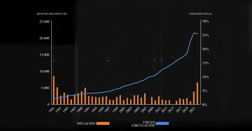 Dólar en circulación e inflación