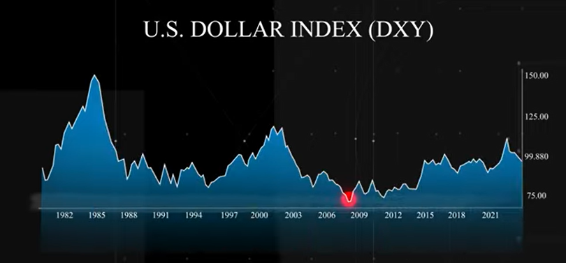 Dólar Index