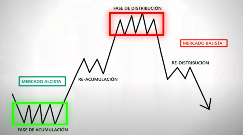 fases del mercado segun wyckoff
