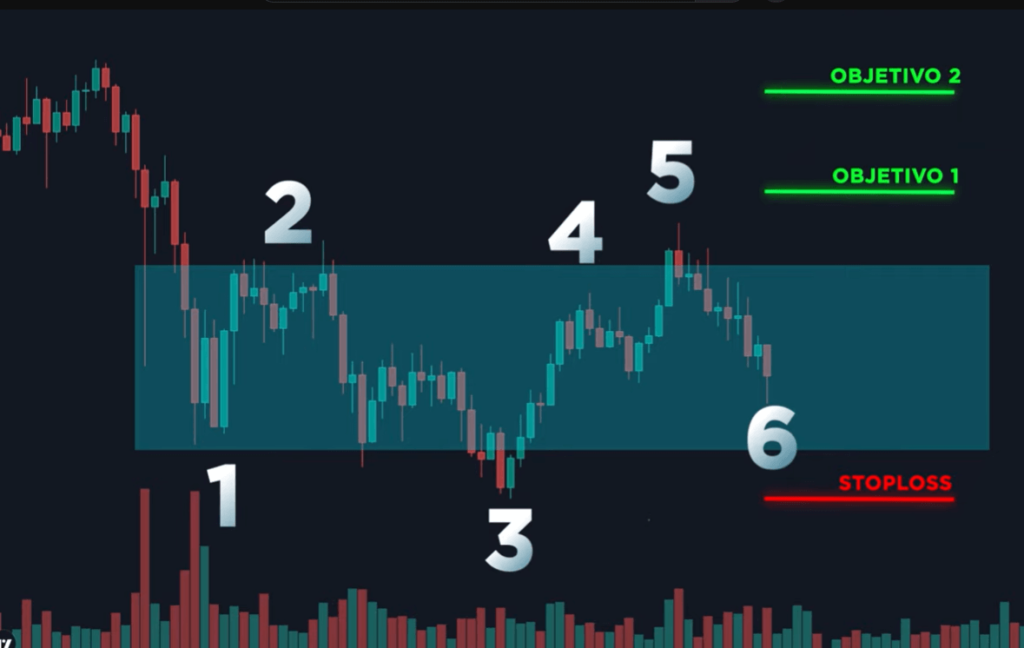 entradas con el metodo wyckoff
