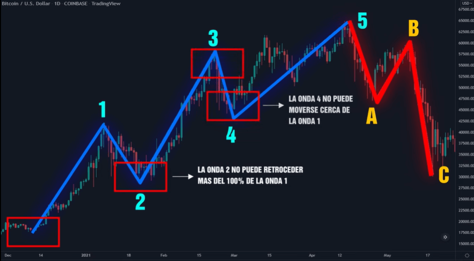 reglas de la teoria de ondas de elliot
