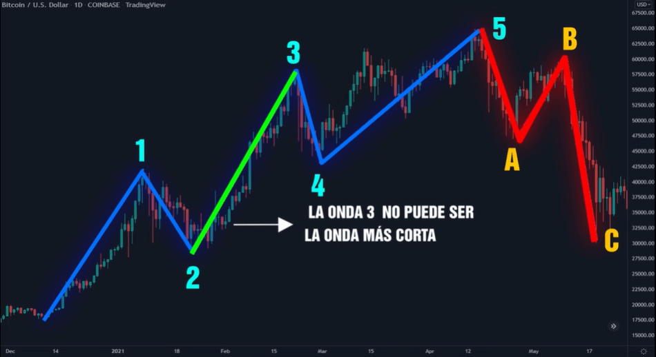 reglas de la teoria de ondas de elliot