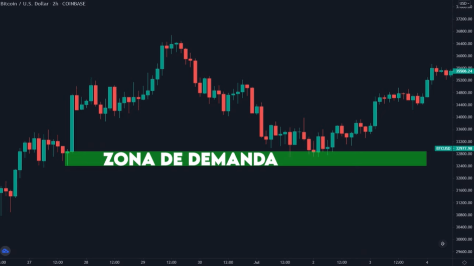 zona de demanda (order block)