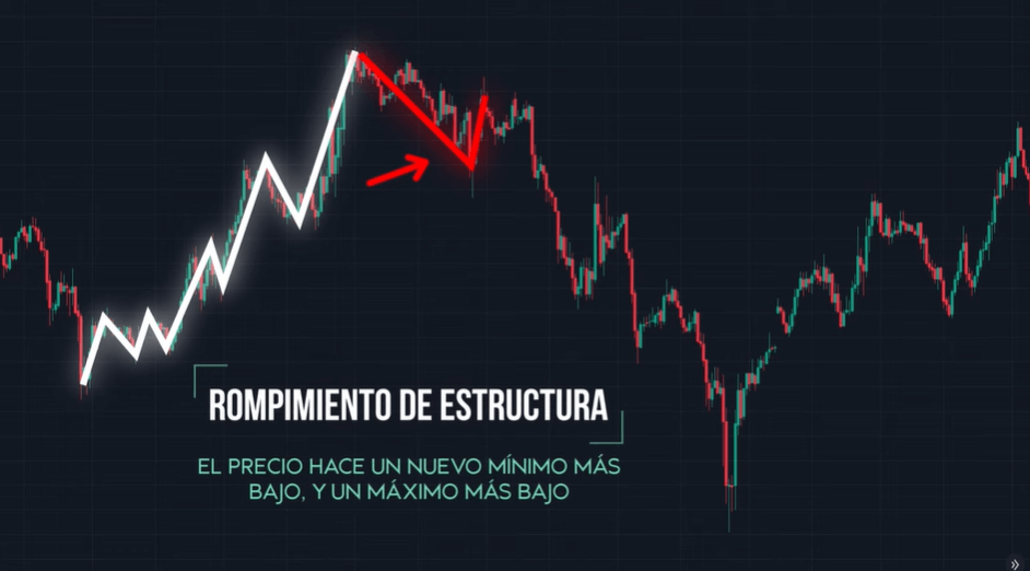 rompimiento de estructura de mercado