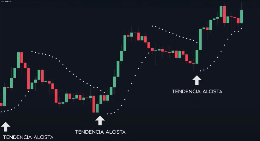 parabolic sar tendencia alcista