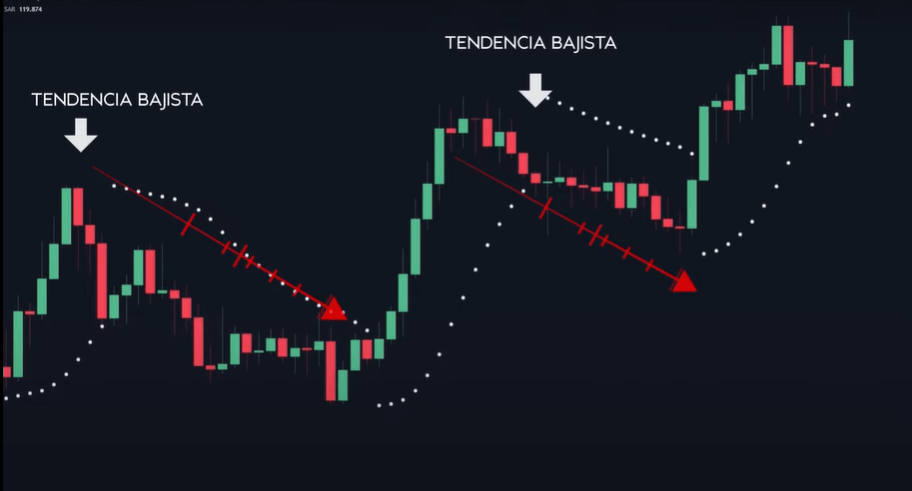 parabolic sar tendencia bajista