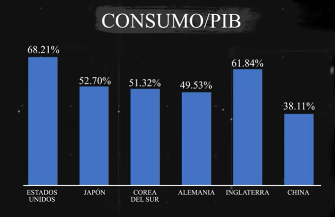 consumo con relacion al pib