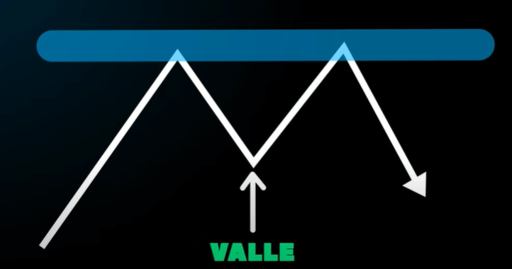 trading con doble techo