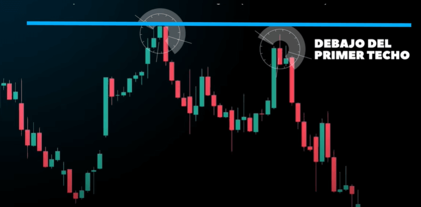 trading con doble techo