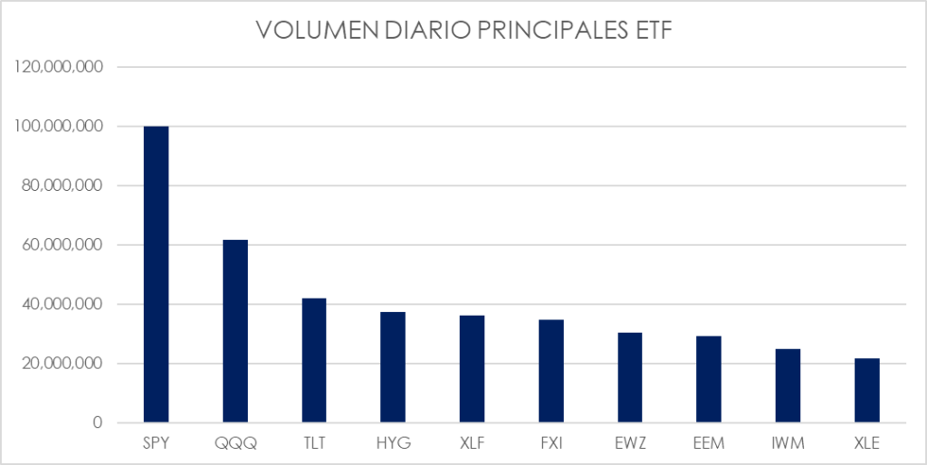 VOLUMEN DIARIO PRINCIPALES ETF