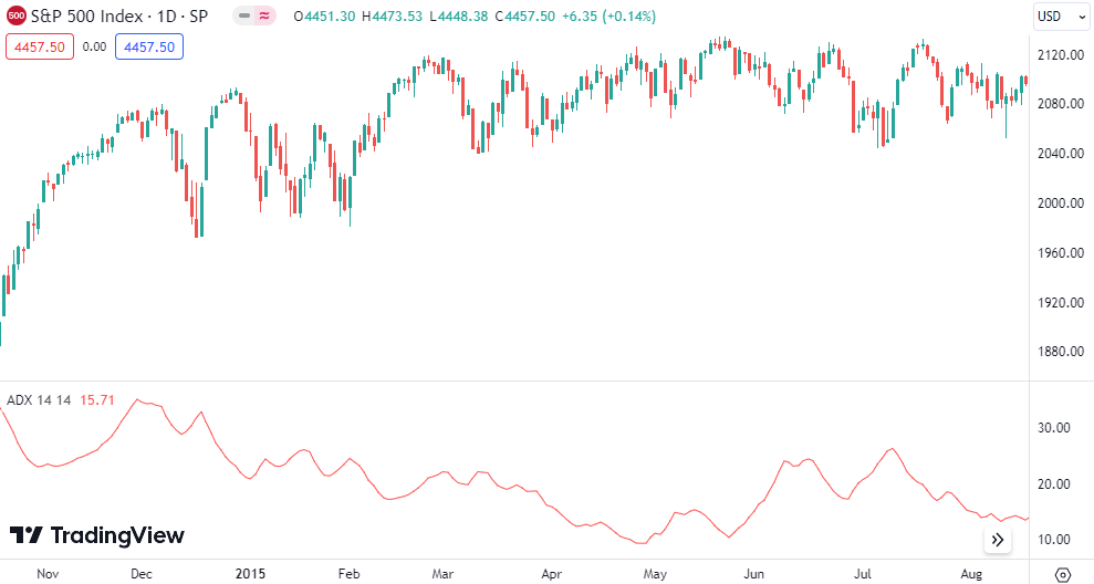 Indicador ADX