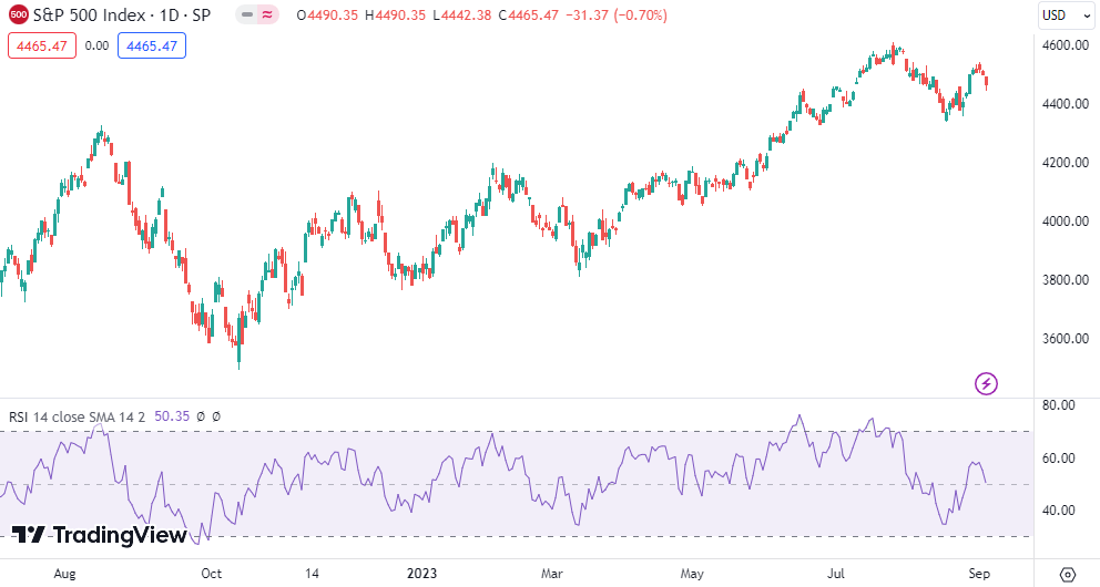 Indicador RSI