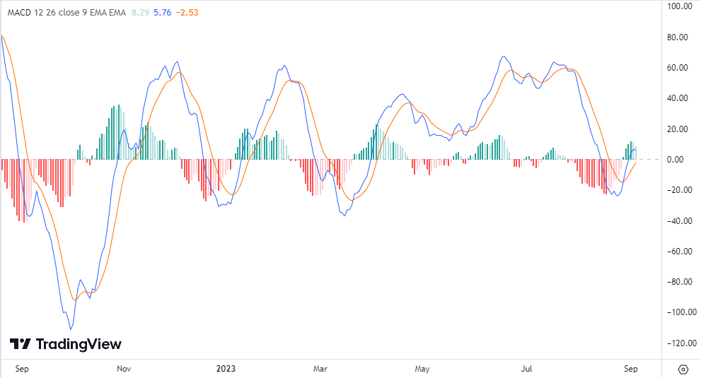 Oscilador MACD