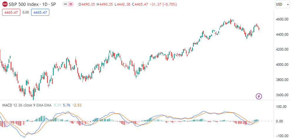 Indicador MACD