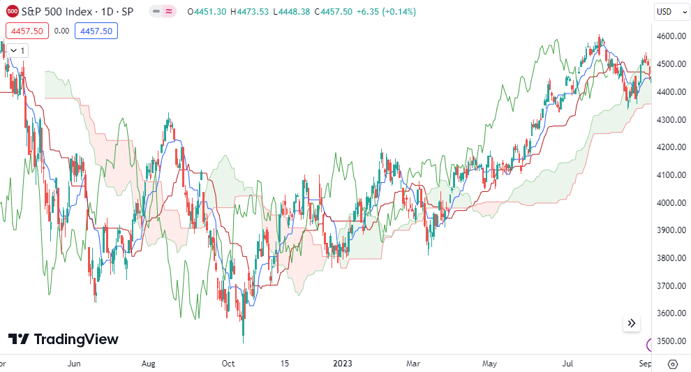 Ichimoku