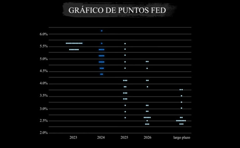 grafico de puntos reserva federal 2023