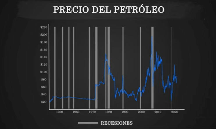 recesiones y precio del petróleo