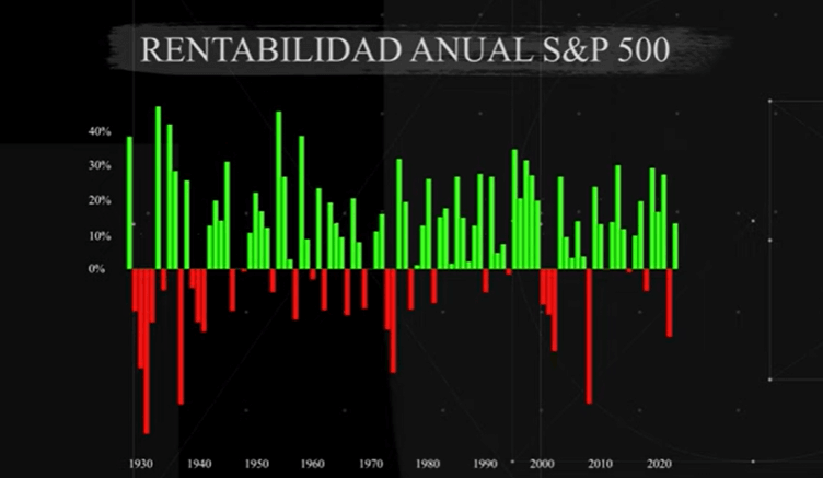 rentabilidad anual SP 500