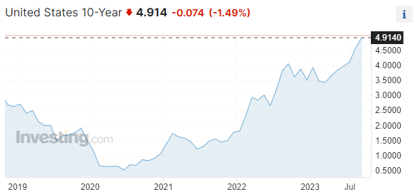 yield deuda de estados unidos