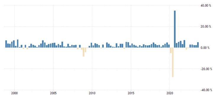 crecimiento economico USA