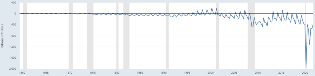 deficit fiscal estados unidos