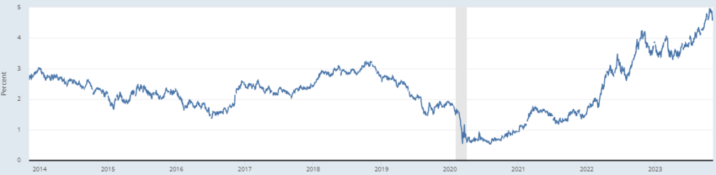 yield bonos de 10 años