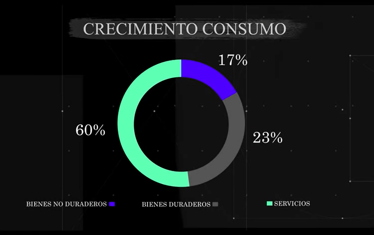 crecimiento consumo estados unidos